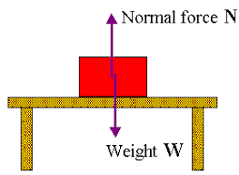 Normal Force For An Object Resting On A Horizontal Surface The Upward That Balances The Weight Of The Object Normal Force Force Physics Lectures Notes
