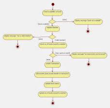 Activity Diagram For Library Management System Activity Diagram Class Diagram Activities