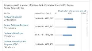 how much salary will i get if i complete ms computer