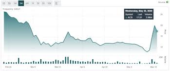 Barron's also provides information on historical stock ratings, target prices, company earnings, market valuation and more. Aurora Cannabis Too Late To The Cbd Game Seeking Alpha