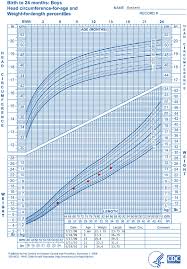 Accurate Cdc Head Circumference Growth Chart Children Head