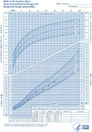 accurate cdc head circumference growth chart children head