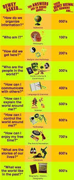 Dewey Decimal Chart Poster Elementary Library Poster