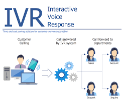 Interactive Voice Response Diagrams Solution Conceptdraw Com
