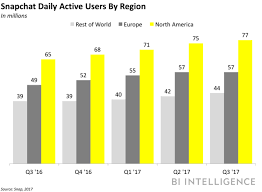 Snapchat Users Prefer Messaging Over Stories Or Discover Business Insider Snapchat Users Snapchat Stories