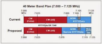 Latest Arrl Band Plan Updates Proposed Amateurradio Com