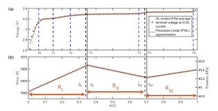 They are lightweight, have a high energy density and can be recharged many times. A Piecewise Linear Approximation Of The A Open Circuit Voltage And Download Scientific Diagram