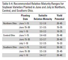 Adjustments For Late Planted Or Replanted Soybean