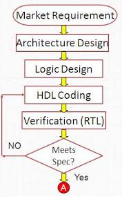 Vlsi Design Flow Electronic Circuits And Diagrams