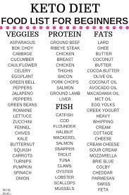 Total Keto Diet For Beginners Meal Plans Free Printable Food Lists Keto Diet Food List Food Lists Diet Food List
