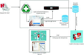Der begriff ist ausdruck der digitalisierung in . E Brace A Secure Electronic Health Record Access Method In Medical Emergency Springerlink