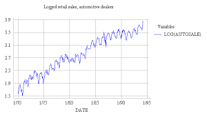 Logarithm Transformation
