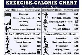 At most, the average male could expect around 186 calories burned for an hour of weight training. Does Lifting Weights Burn Fat Barbell Pursuits