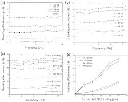 Binalarda tüketilen enerjiyi yarı yarıya düşürerek enerji faturalarını da azaltan ısı yalıtımlı 400 bin liralık bir dairede isı yalıtımı sistemleri ile ısıtma amacıyla harcanan enerjiden yüzde 50'ye yakın bir tasarruf sağlanıyor. Hybrid Polymer Composites For Emi Shielding Application A Review Iopscience