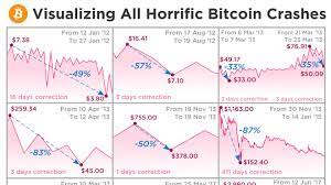 Gains can disappear as quickly as they arrive. Here S Proof That This Bitcoin Crash Is Far From The Worst The Cryptocurrency Has Seen Marketwatch
