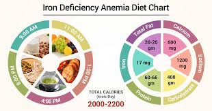 Easy and delicious meals that won't derail your healthy eating goals. Diet Chart For Iron Deficiency Anemia Patient Iron Deficiency Anemia Diet Chart Lybrate