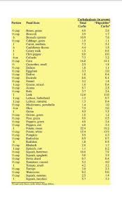 8 Carb Counter Low Carb In 2019 Carb Counter Low Carb