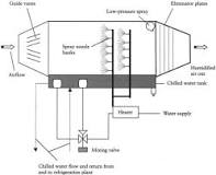 Humidification - an overview | ScienceDirect Topics