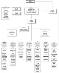 Organization Chart Better Bike