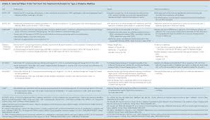 Management Of Blood Glucose With Noninsulin Therapies In