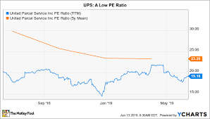 With A Yield Near A 10 Year High Is Ups Stock A Buy The