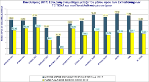 Euro 2020 χορηγός οπαπ α.ε. Statistika Stoixeia Gia Tis Panellhnies E3etaseis 2017 Ekpaideythria Geitona