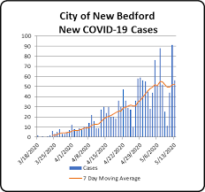 Mayor Mitchell Announces New Bedford Will Follow State S First Phase Of Statewide Reopening With Adjustments City Of New Bedford Official Website