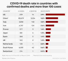 All air passengers coming to the united states, including u.s. One Chart Shows Different Countries Current Coronavirus Death Rates Based On The Known Number Of Cases And Deaths Business Insider India