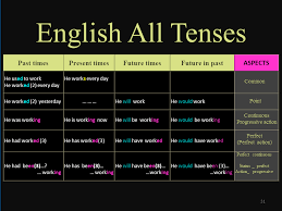 English Tenses English Tenses Table Chart Dilbilimleri