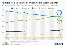 Chart Android Poised To Knock Windows Off Internet Perch