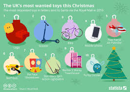 Chart The Uks Most Wanted Toys This Christmas Statista