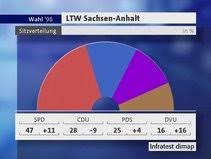 Alle entwicklungen und ergebnisse finden sie hier im liveblog. 1998 Wahlreport Sachsen Anhalt Umfragen Analysen Infratest Dimap