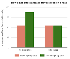 Chart Of The Day Bike Lanes Vs No Bike Lanes And Travel