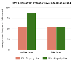 chart of the day bike lanes vs no bike lanes and travel