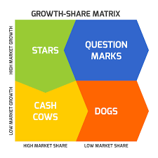 Bcg Growth Share Matrix Definition
