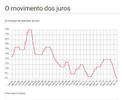 A taxa selic está dividida em 2 partes que é a selic overnight também conhecida com selic over e a selic meta. Selic Mergulha 53 Em 17 Meses E Vai Ao Menor Patamar Da Historia Veja Grafico