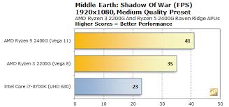 Amd vs intel market share. Amd Ryzen 5 2400g And Ryzen 3 2200g Review Raven Ridge Desktop Debuts Page 6 Hothardware