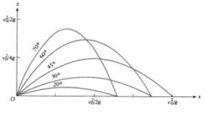 Initial velocity = u, final velocity = v, time taken = t, distance travelled or displacement = s, acceleration = a. Projectile Motion Time Of Flight Time Of Ascent And Descent Range