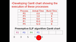 preemptive sjf process scheduling youtube