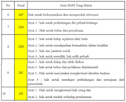 (1) setiap orang berhak mengembangkan diri melalui pemenuhan kebutuhan dasarnya, berhak mendapatkan pendidikan dan memperoleh manfaat dari ilmu pengetahuan dan. Pasal 28 A Jenis Ham Yang Diatur