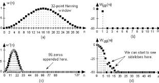How To Interpolate In The Time Domain By Zero Padding In The Frequency Domain