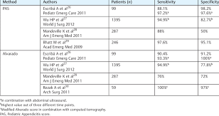 Image result for Pediatric Appendicitis Lab Score