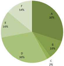 pie chart data interpretation questions and answers q 18213