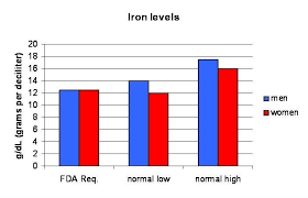 low iron levels chart world of printables menu for low