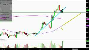 Geron Corporation Gern Stock Chart Technical Analysis For