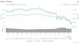 Over the weekend, rumors circulated that the u.s. Why Is Bitcoin Going Down Today Get The Latest From Coindesk