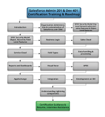 Salesforce Developer Admin Lightning Training