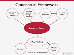 Provide guidance to your thesis and ensure that your project stays on track. Conceptual Framework Conceptual Framework Conceptual Pedagogy
