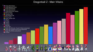 Dragonball Z Main Villains Power Chart