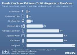 Remove any stickers, glue or plastic parts from the paper. This Is How Long Everyday Plastic Items Last In The Ocean World Economic Forum